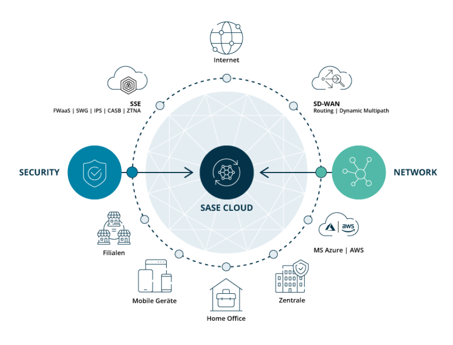 Schema Funktionsprinzip SASE